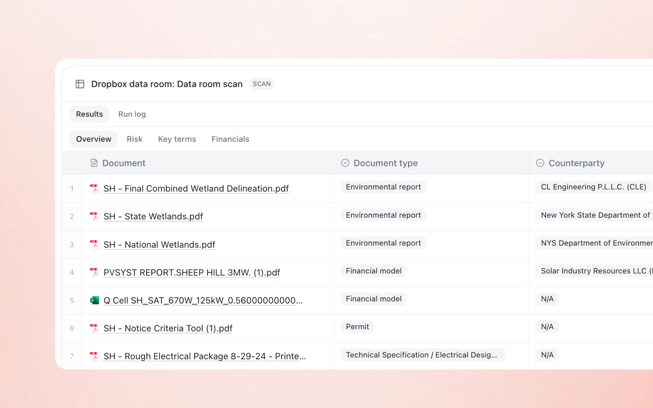 A data room scan in Basepoint: wetland delineations, a PVsyst report, a financial model, a permit, and an electrical package classified by document type and counterparty, with Risk, Key terms, and Financials tabs