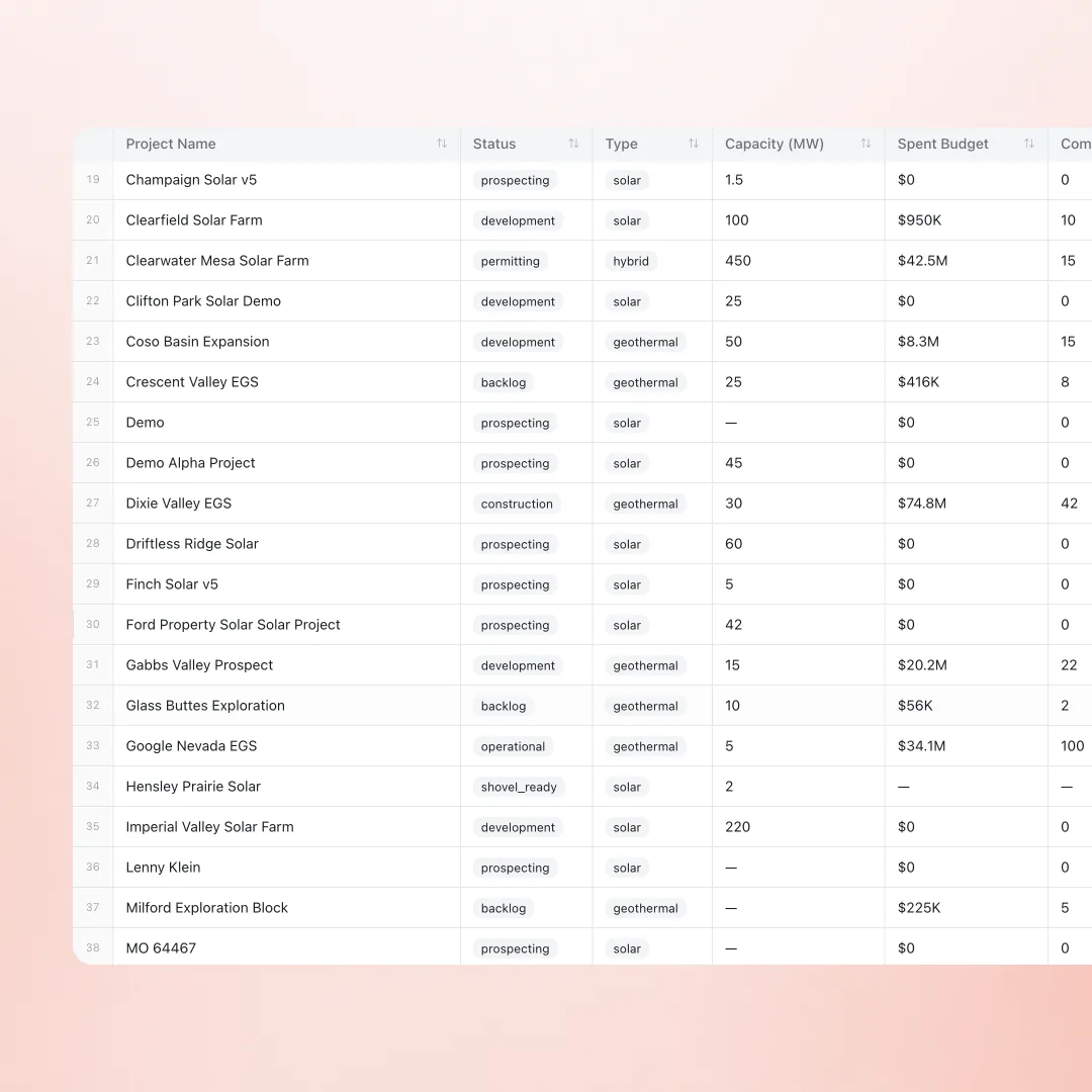 An all-projects table view with status, type, capacity, and spent budget columns across the portfolio